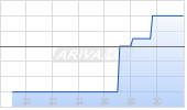 Escalade Chart