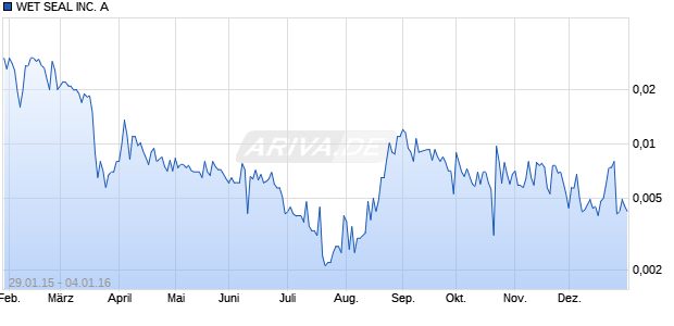 WET SEAL INC. A Chart