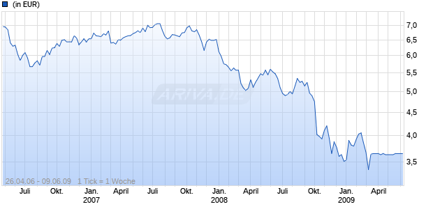 M&G GLOBAL TECHNOLOGY A Chart