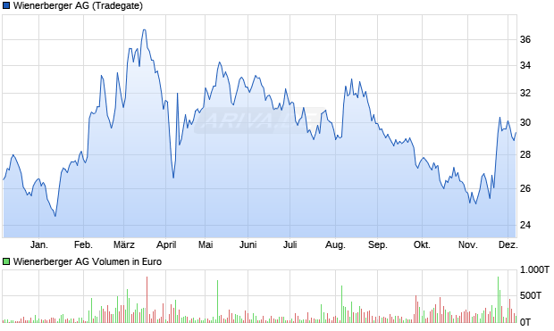 Wienerberger Aktie Chart
