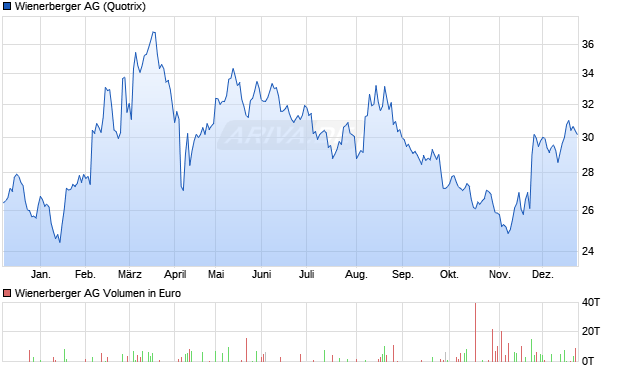 Wienerberger Aktie Chart