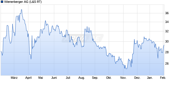 Wienerberger Aktie Chart