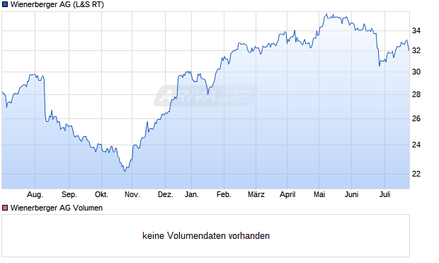 Wienerberger AG Aktie Chart