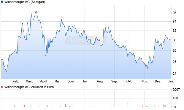 Wienerberger Aktie Chart