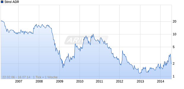 Stirol ADR Chart
