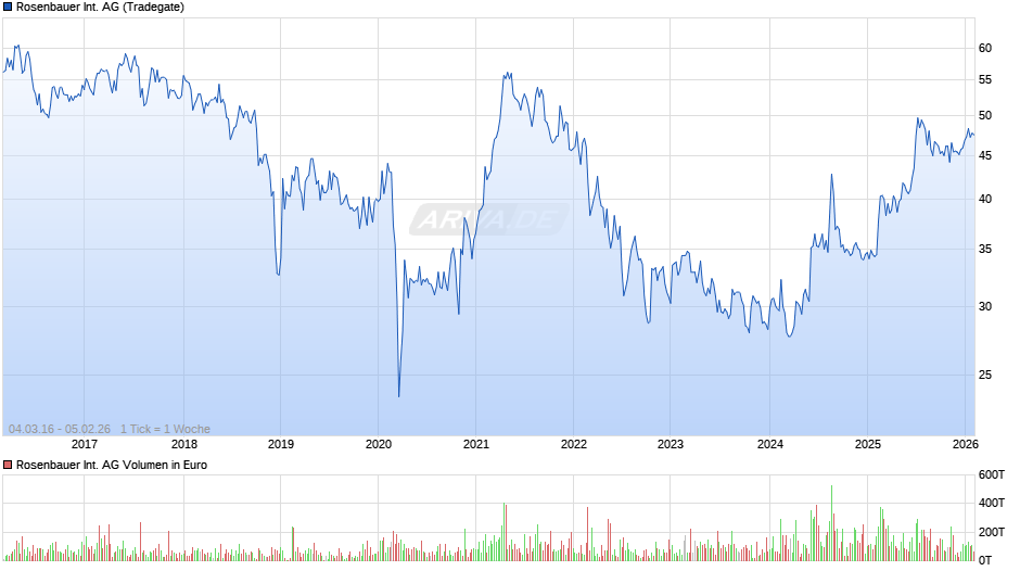 Rosenbauer International Chart