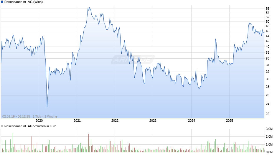 Rosenbauer International Chart