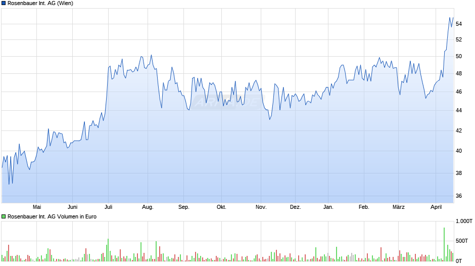 Rosenbauer International Chart