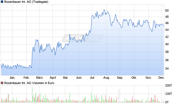 Rosenbauer International Aktie Chart