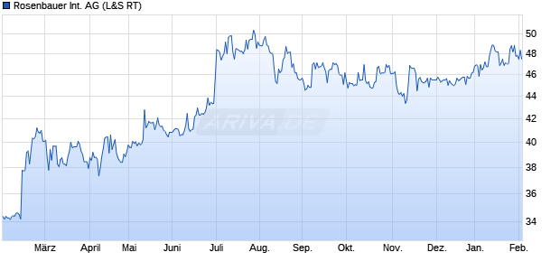 Rosenbauer International Aktie Chart