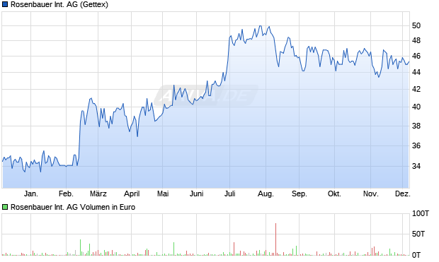 Rosenbauer International Aktie Chart