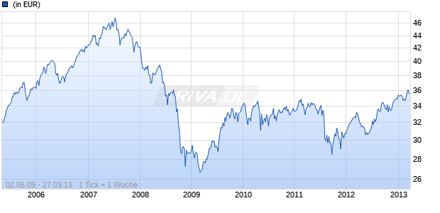 GERLING AS Chart