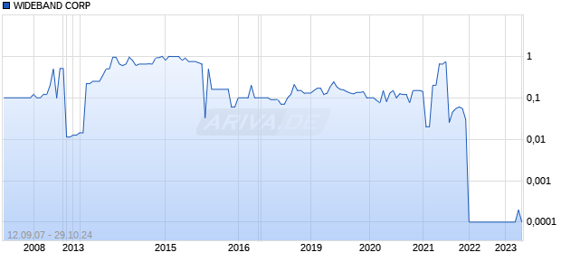 WIDEBAND CORP Chart