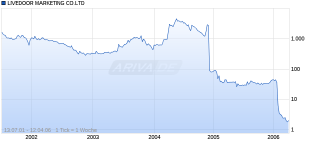 LIVEDOOR MARKETING CO.LTD Chart