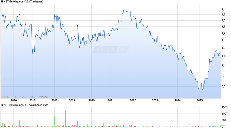 KST Beteiligungs-AG Chart