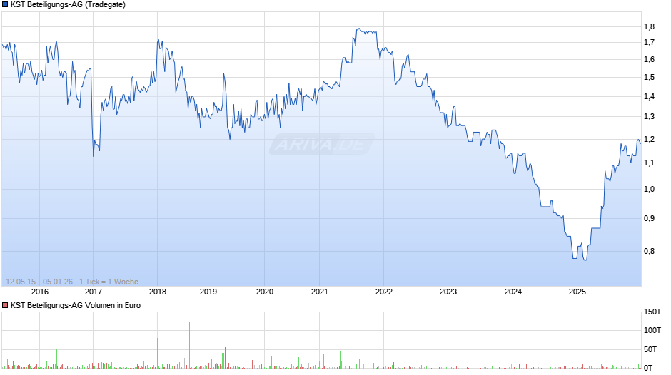 KST Beteiligungs-AG Chart