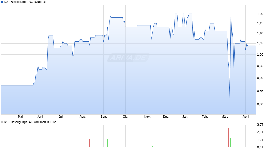 KST Beteiligungs-AG Chart