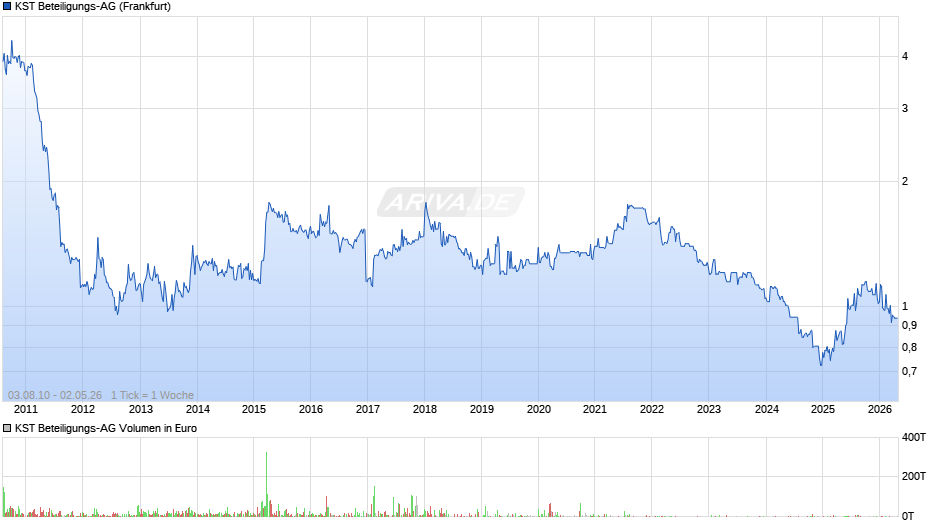 KST Beteiligungs-AG Chart
