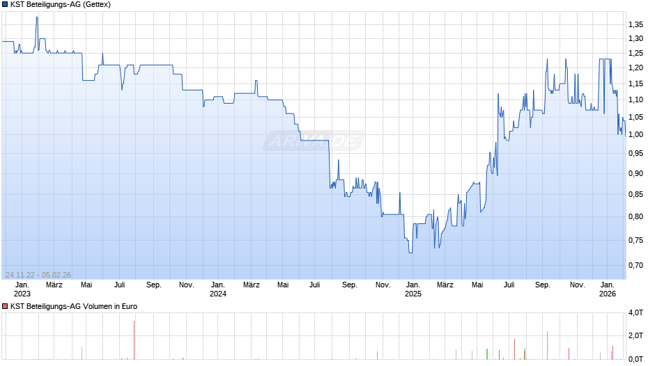 KST Beteiligungs-AG Chart