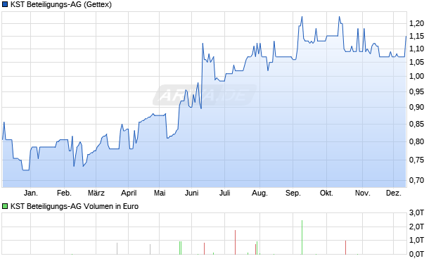 KST Beteiligungs-AG Aktie Chart