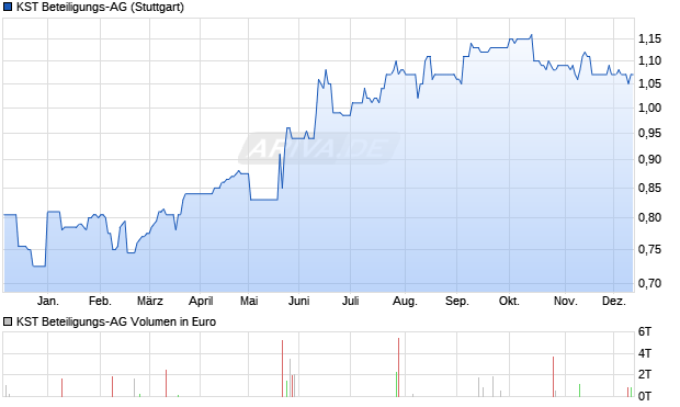 KST Beteiligungs-AG Aktie Chart