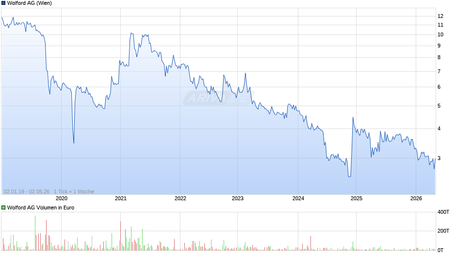 Wolford Chart