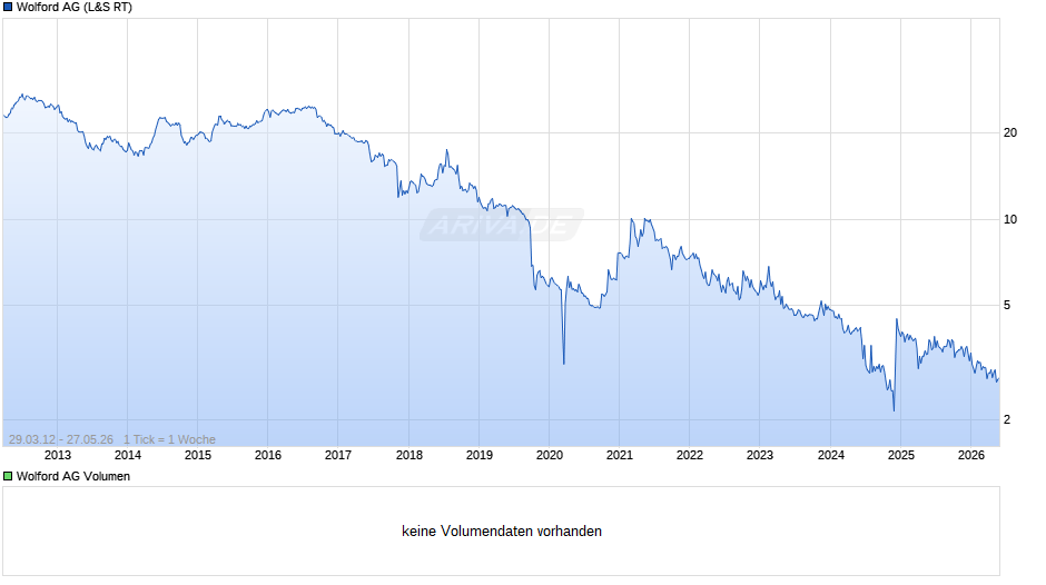 Wolford Chart