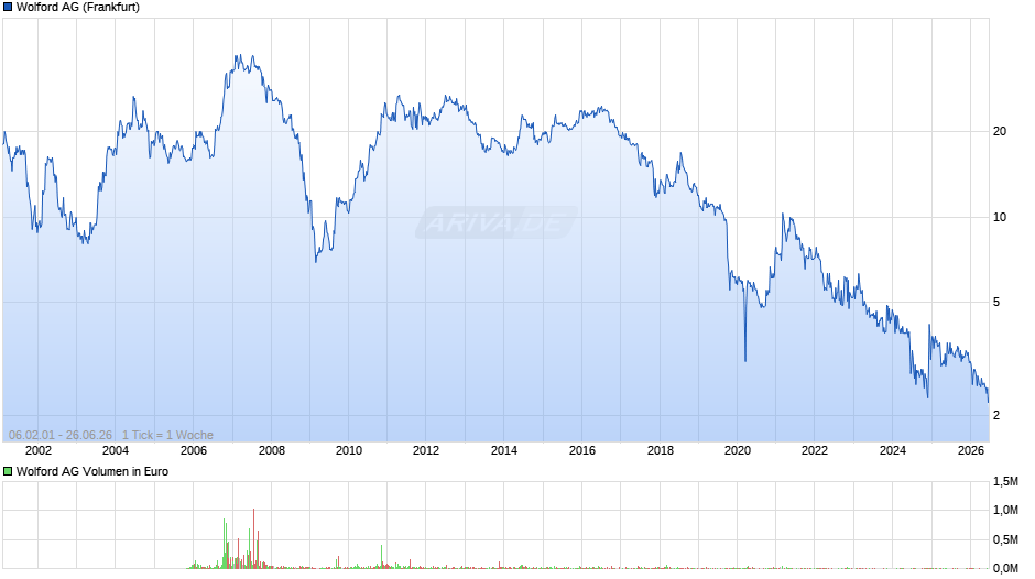 Wolford Chart