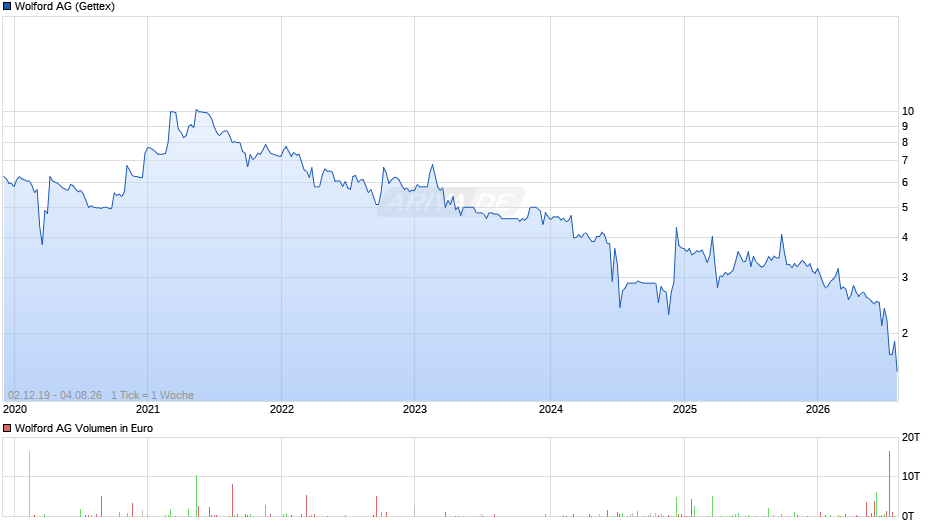 Wolford Chart