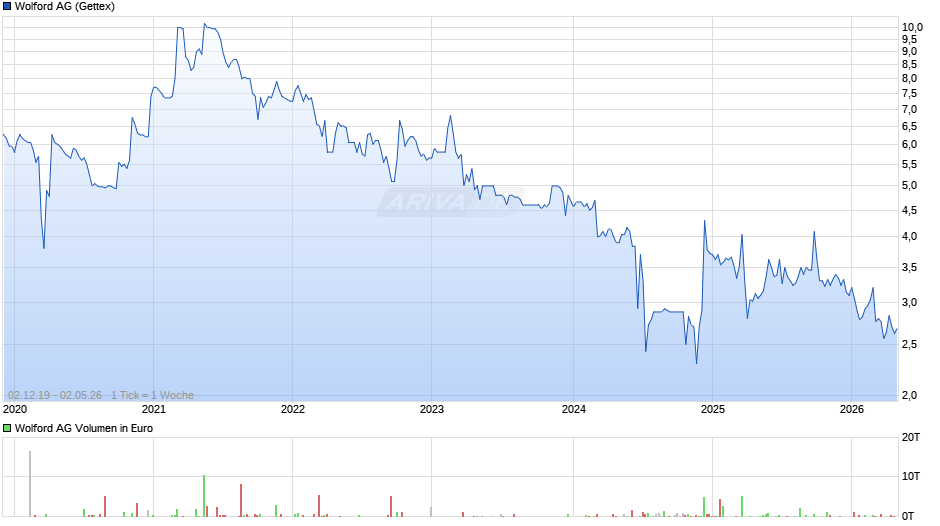 Wolford Chart