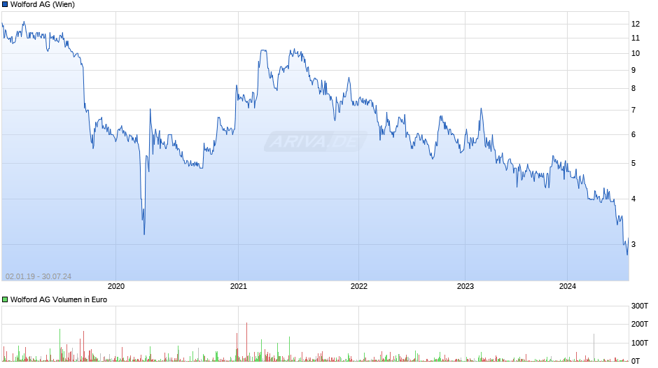 Wolford Chart