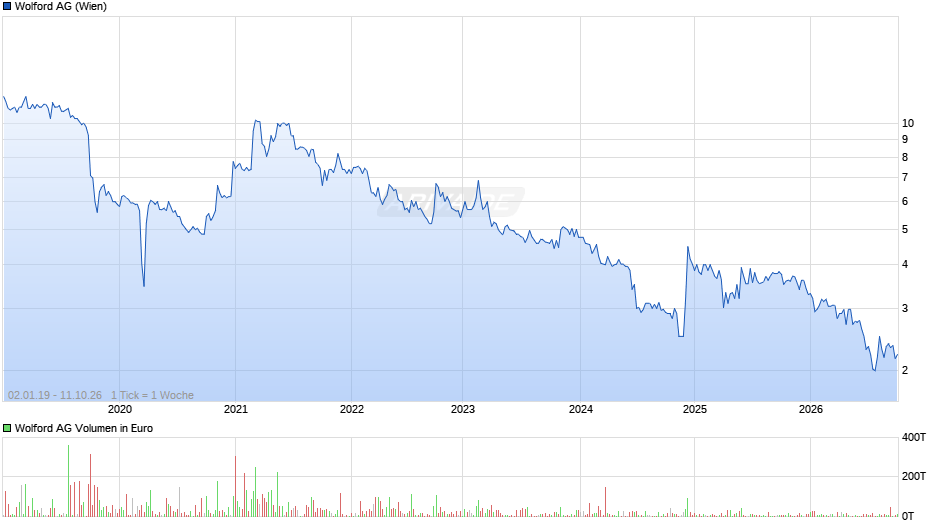 Wolford Chart