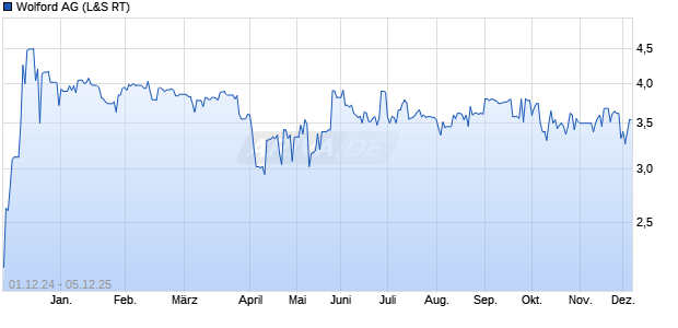 Wolford Aktie Chart