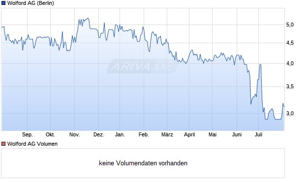 Wolford AG Aktie Chart