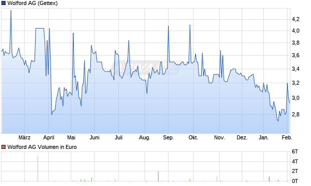 Wolford Aktie Chart