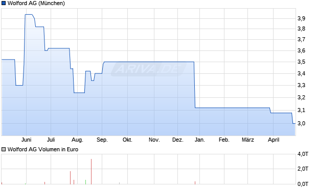 Wolford Aktie Chart