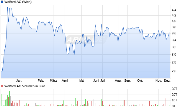 Wolford Aktie Chart