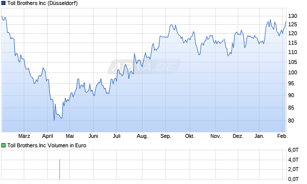 Toll Brothers Aktie Chart