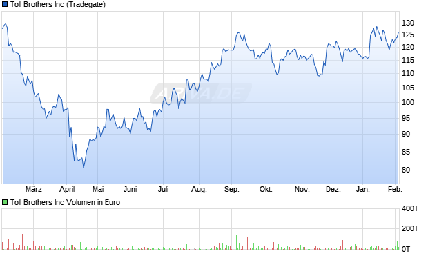 Toll Brothers Aktie Chart