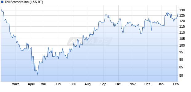Toll Brothers Aktie Chart