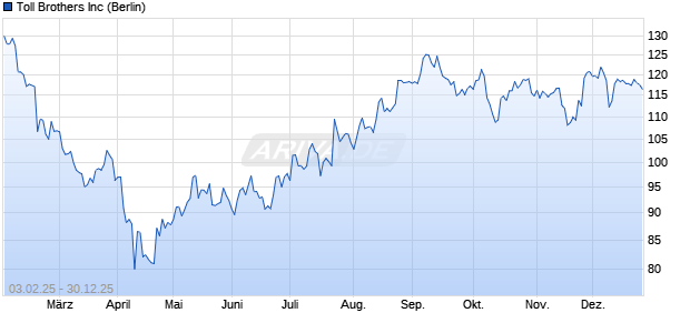 Toll Brothers Aktie Chart