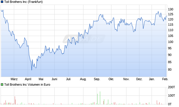 Toll Brothers Aktie Chart