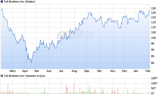 Toll Brothers Aktie Chart