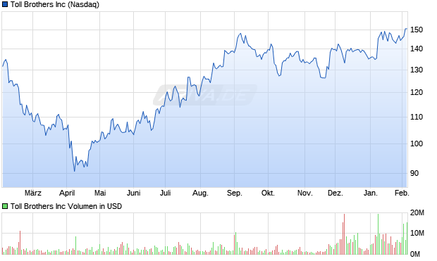 Toll Brothers Aktie Chart