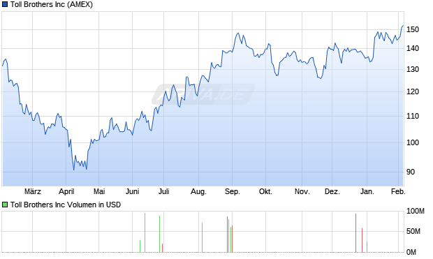 Toll Brothers Aktie Chart