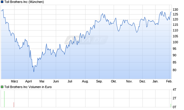 Toll Brothers Aktie Chart