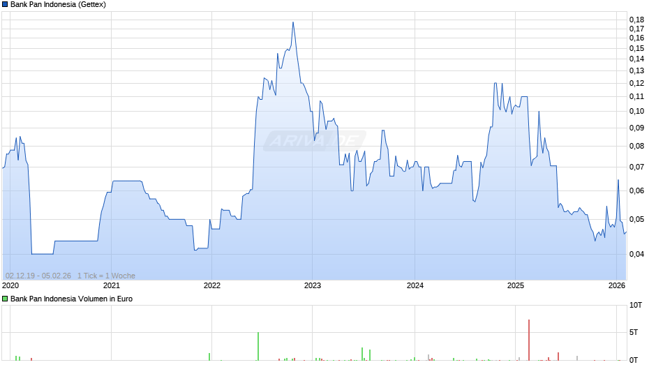 Bank Pan Indonesia Chart