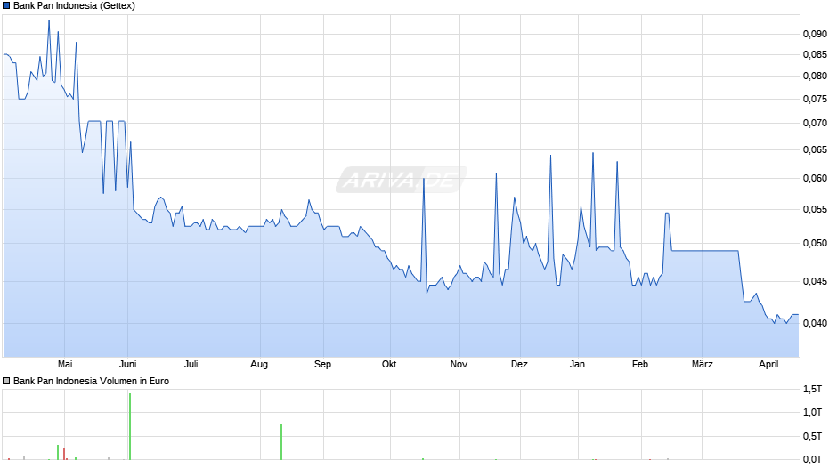 Bank Pan Indonesia Chart