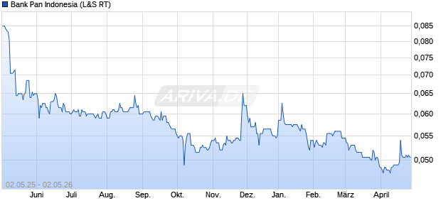 Bank Pan Indonesia Aktie Chart