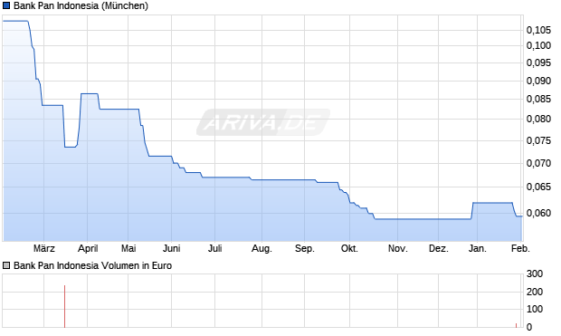 Bank Pan Indonesia Aktie Chart